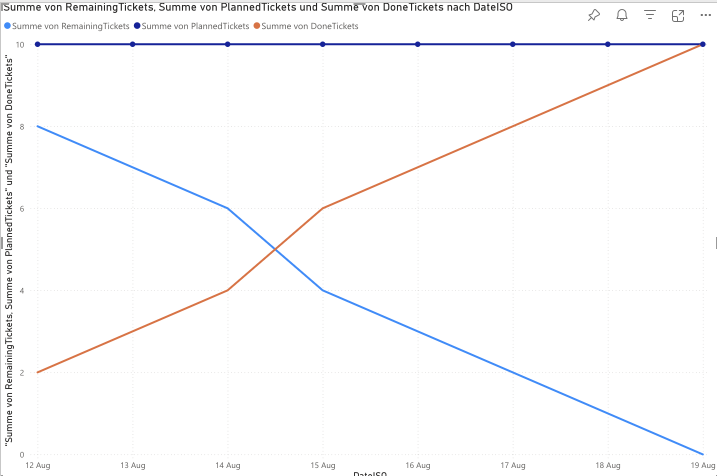 Burn Down Chart