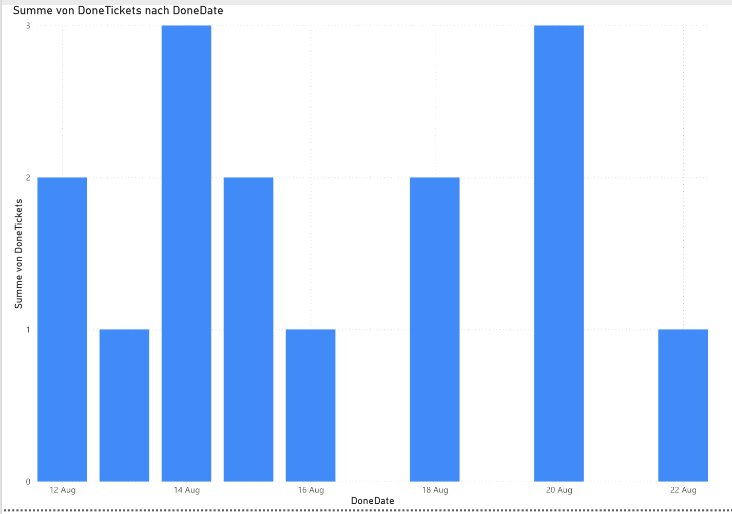 Tagesleistung Grafik