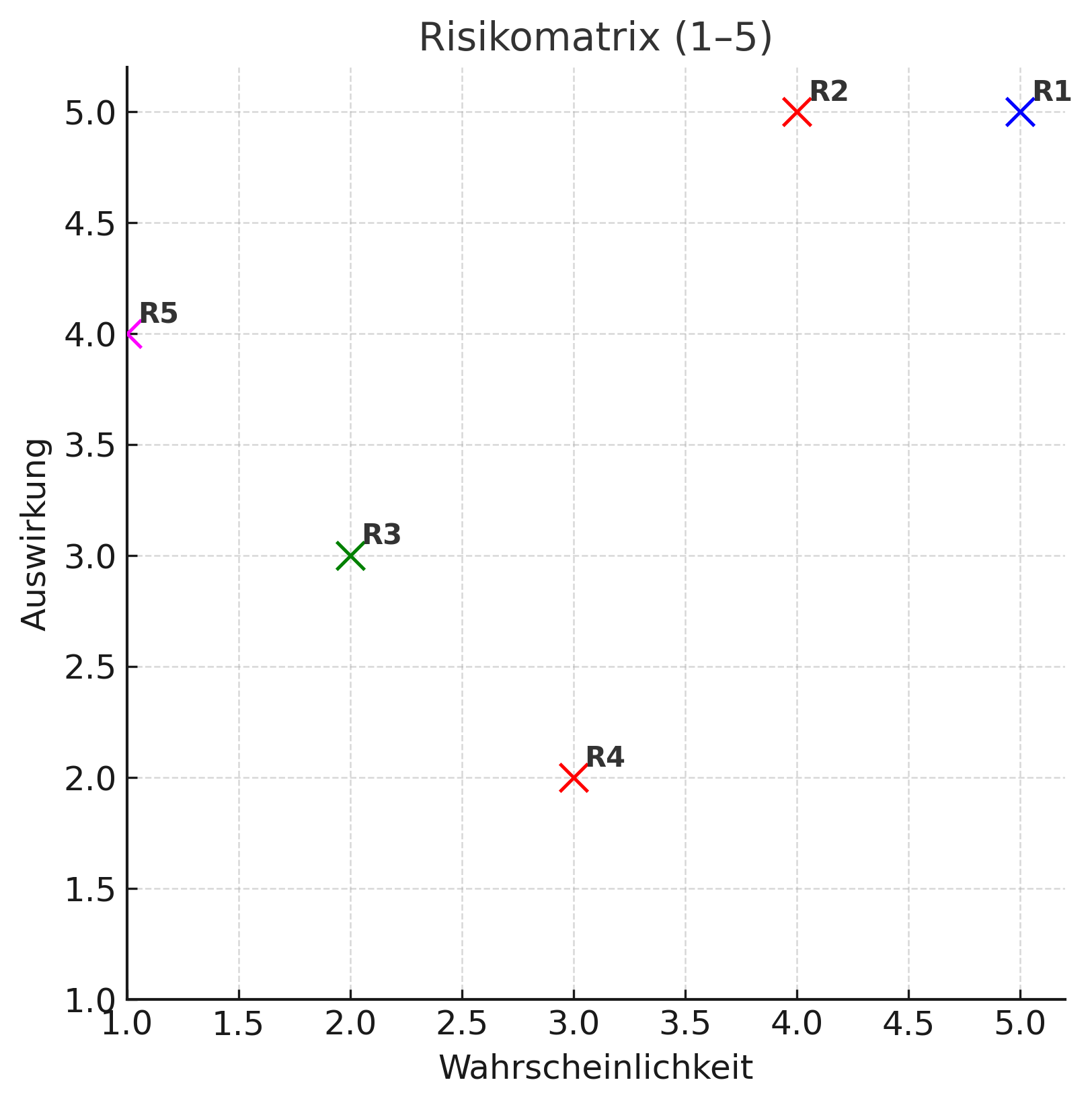Risikomatrix