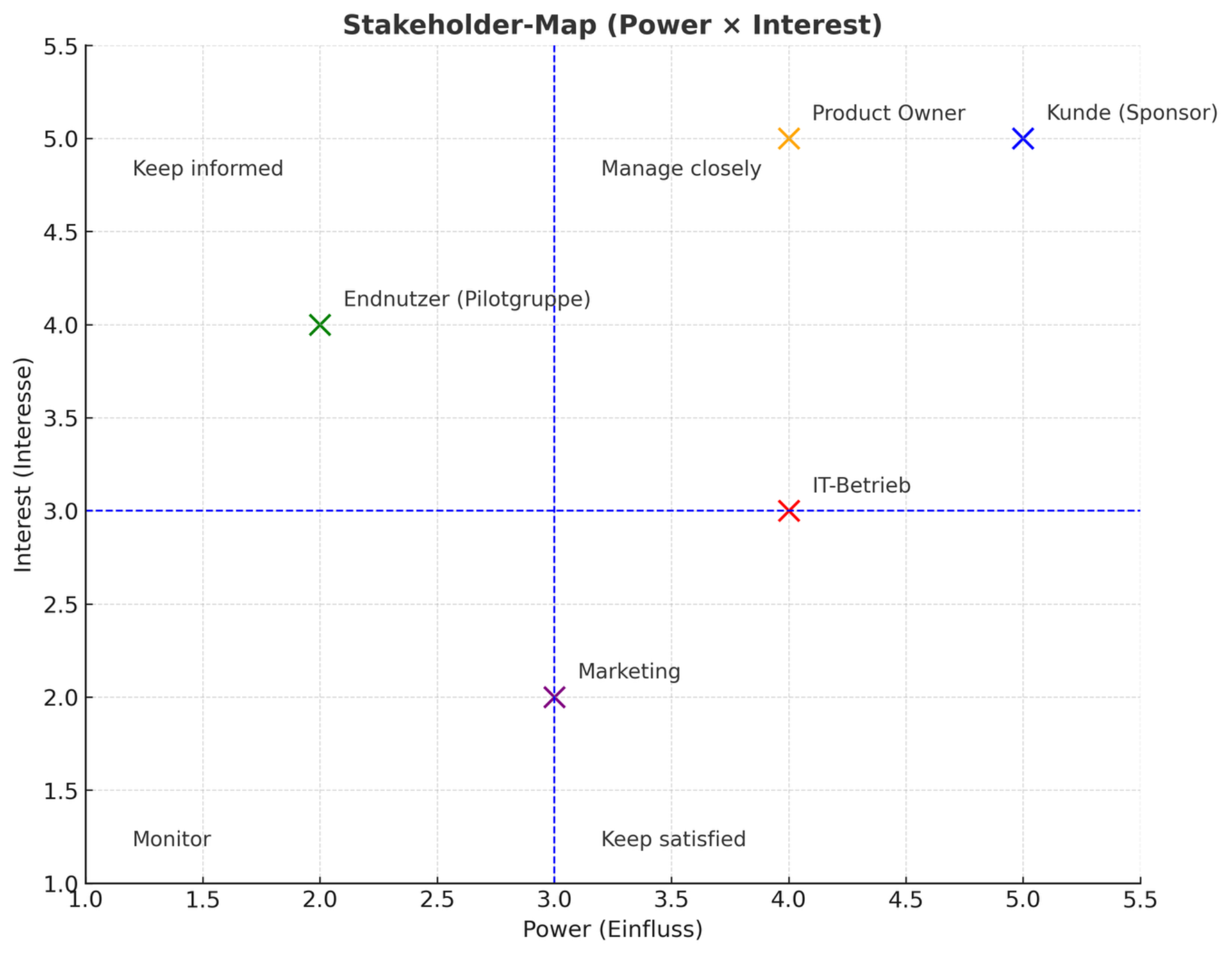 Stakeholder-Map